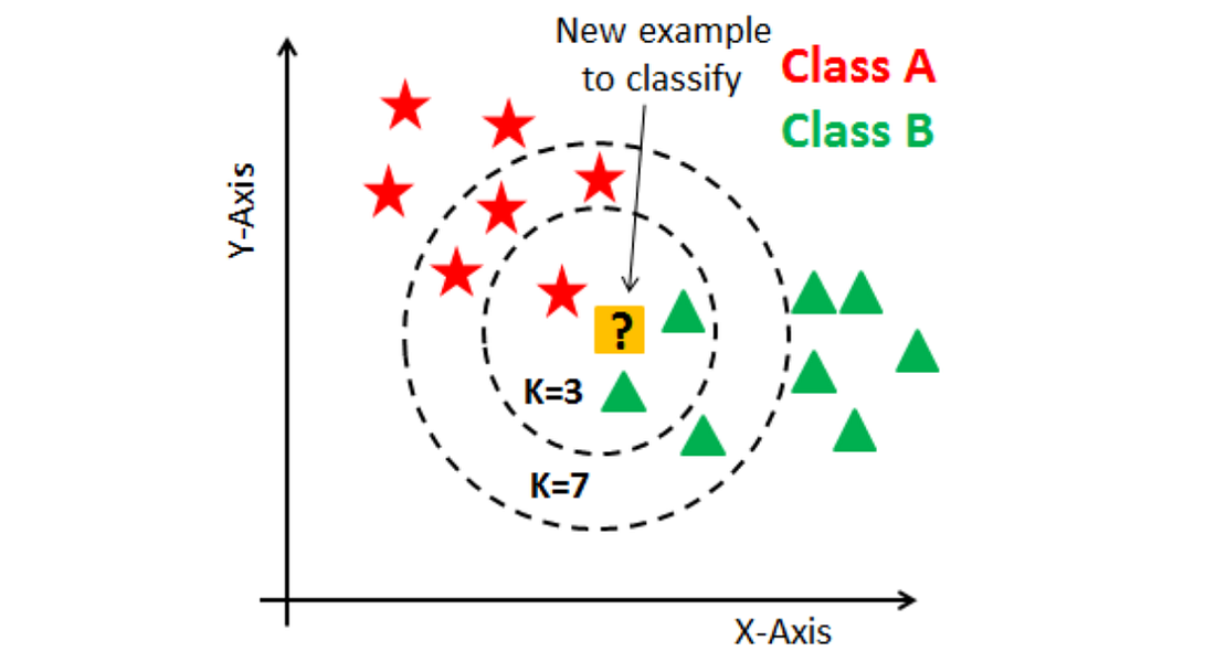 Fig: KNN Example