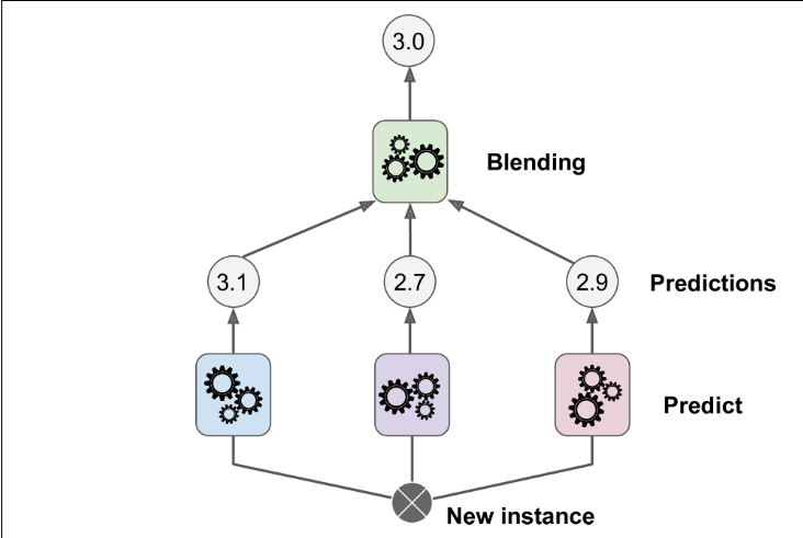 Fig: Aggregating predictions using a blending predictor