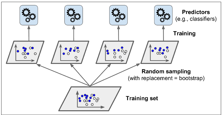 Fig: Bagging and pasting involves training several predictors on different random samples of the training set