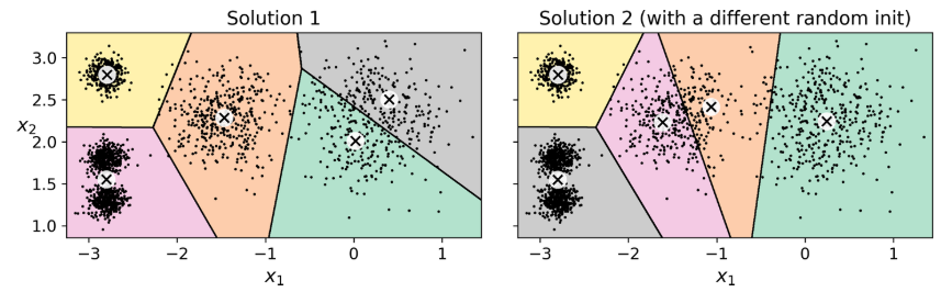 Fig: Suboptimal solutions due to unlucky centroid initializations